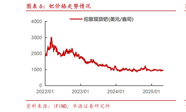 如何才能钯价格走势情况