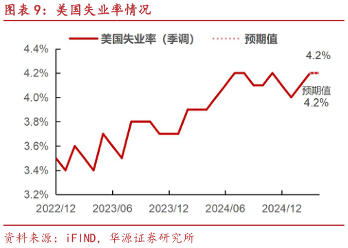 如何看待美国失业率情况