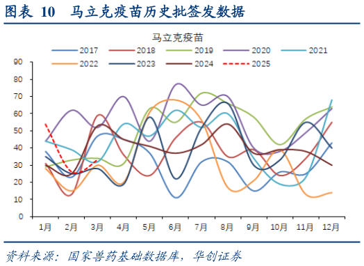 谁知道马立克疫苗历史批签发数据