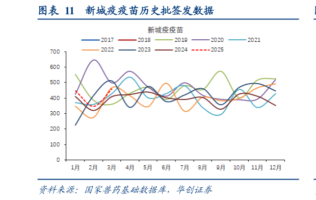 谁知道新城疫疫苗历史批签发数据