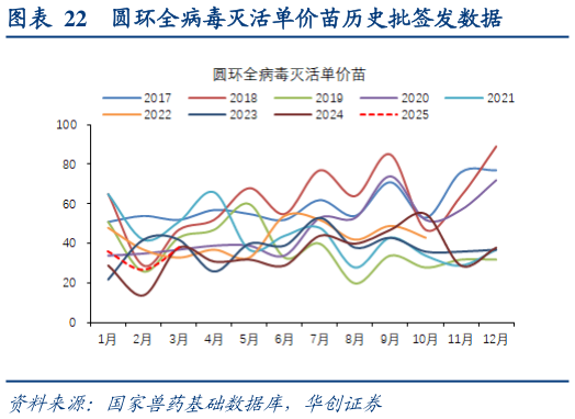 谁能回答圆环全病毒灭活单价苗历史批签发数据