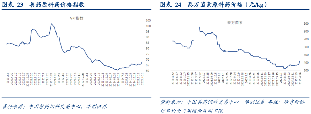 一起讨论下兽药原料药价格指数泰万菌素原料药价格（元kg）