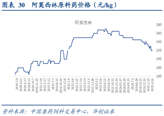 如何了解阿莫西林原料药价格（元kg）