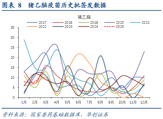 谁能回答猪乙脑疫苗历史批签发数据