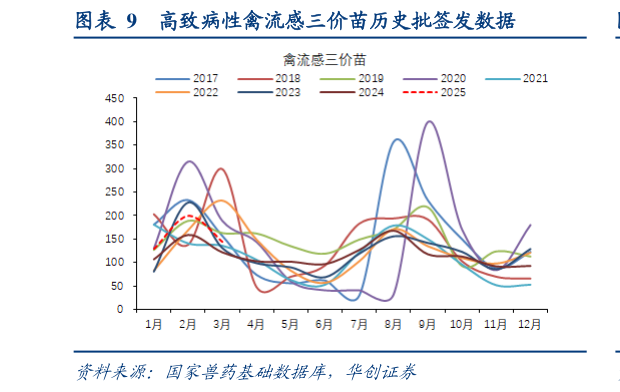咨询大家高致病性禽流感三价苗历史批签发数据