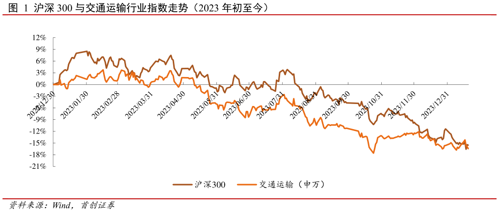 如何了解沪深 300 与交通运输行业指数走势(2023 年初至今)?