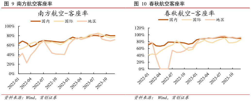 咨询下各位南方航空客座率?