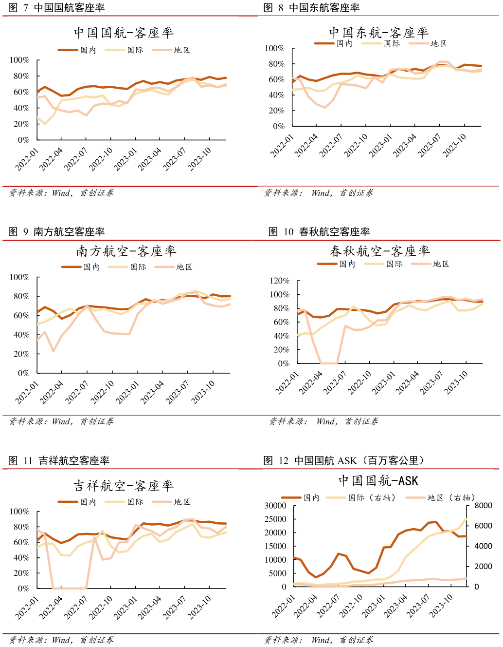 谁能回答中国东航客座率 春秋航空客座率 中国国航 ASK(百万客公里)?