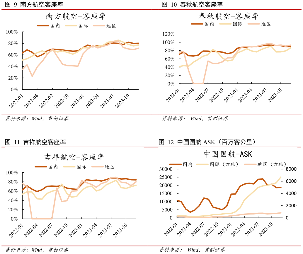 如何看待春秋航空客座率 中国国航 ASK(百万客公里)?