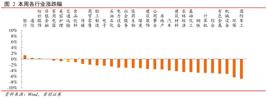 谁能回答本周各行业涨跌幅 ?