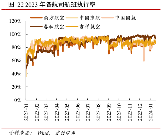 如何了解2023 年各航司航班执行率?