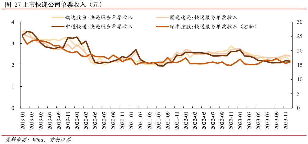 如何解释上市快递公司单票收入(元)?