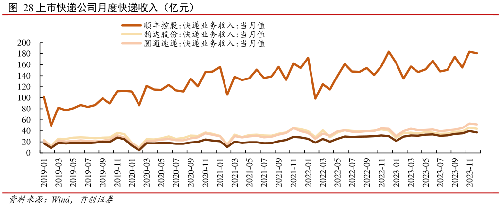 谁能回答上市快递公司月度快递收入(亿元)?