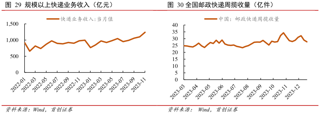 谁能回答规模以上快递业务收入(亿元) 全国邮政快递周揽收量(亿件)?