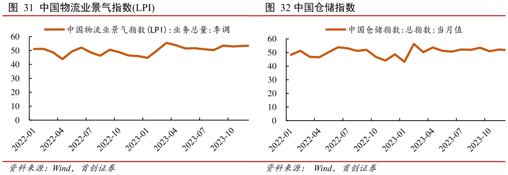 如何看待中国仓储指数?