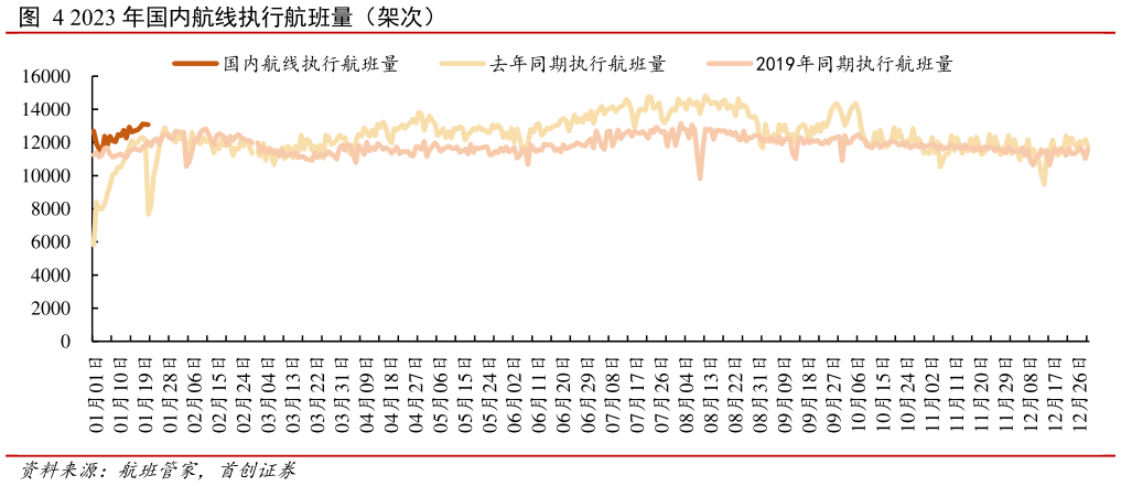 谁知道2023 年国内航线执行航班量(架次)?