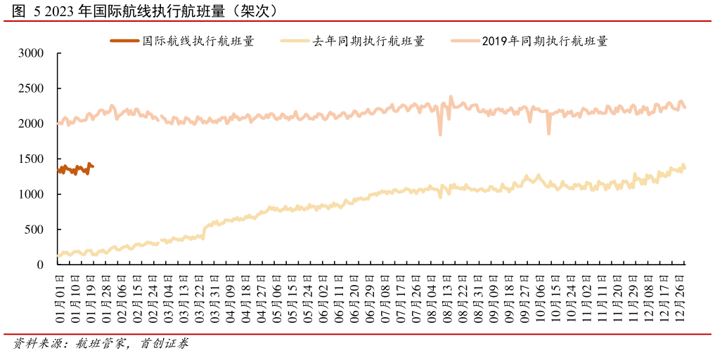 如何了解2023 年国际航线执行航班量(架次)?