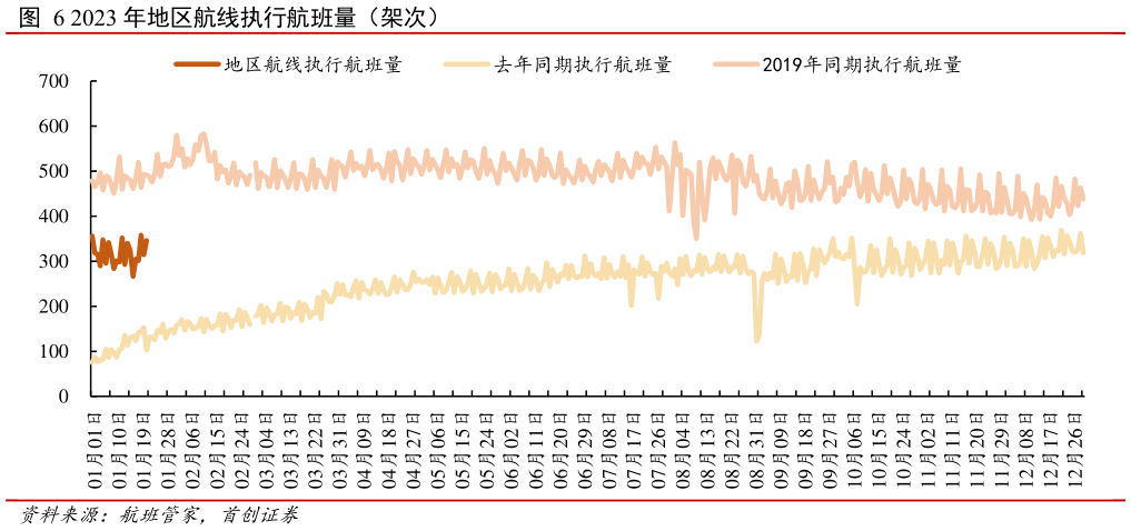 想问下各位网友2023 年地区航线执行航班量(架次)?