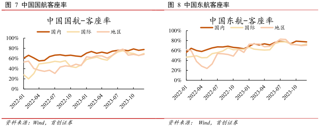 请问一下中国国航客座率?