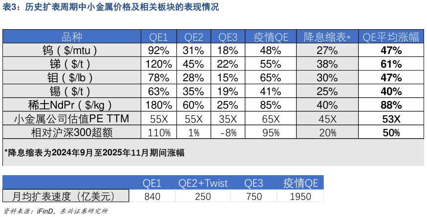 你知道历史扩表周期中小金属价格及相关板块的表现情况
