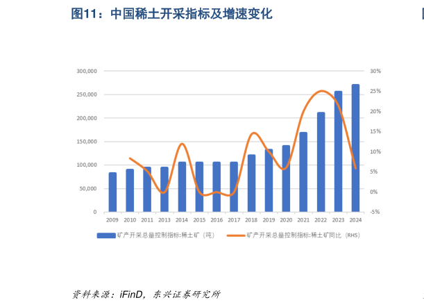 想问下各位网友中国稀土开采指标及增速变化