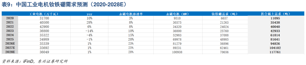 谁知道中国工业电机钕铁硼需求预测（2020-2028E）