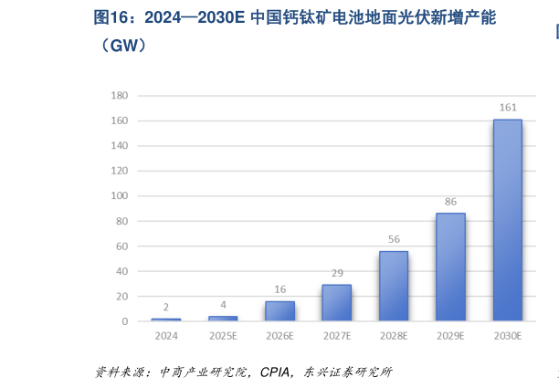 我想了解一下20242030E 中国钙钛矿电池地面光伏新增产能