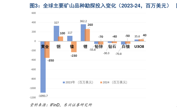 咨询大家全球主要矿山品种勘探投入变化（2023-24，百万美元）