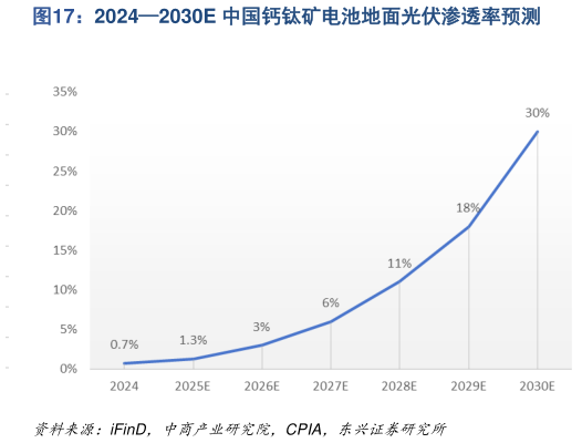 咨询下各位20242030E 中国钙钛矿电池地面光伏渗透率预测