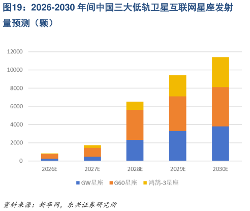 一起讨论下2026-2030 年间中国三大低轨卫星互联网星座发射