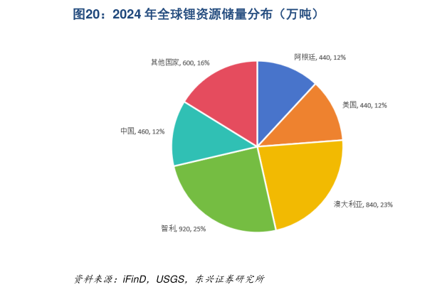一起讨论下2024 年全球锂资源储量分布（万吨）