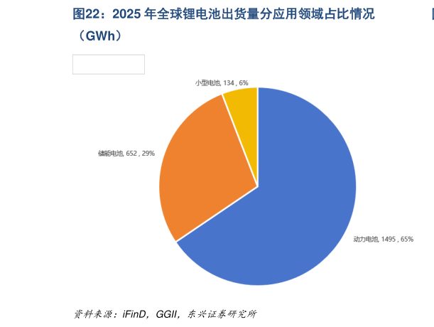 我想了解一下2025 年全球锂电池出货量分应用领域占比情况