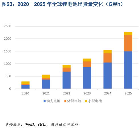 如何看待20202025 年全球锂电池出货量变化（GWh）
