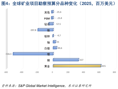 谁能回答全球矿业项目勘察预算分品种变化（2025，百万美元）