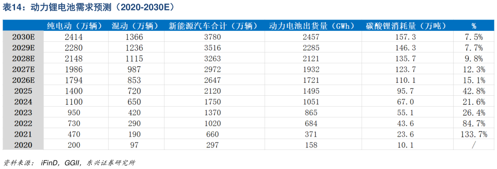 谁能回答动力锂电池需求预测（2020-2030E）