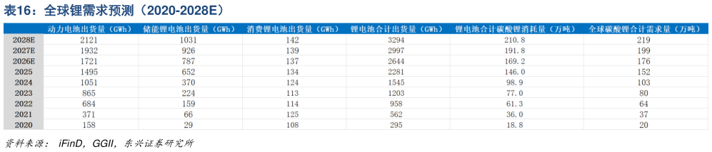 咨询下各位全球锂需求预测（2020-2028E）