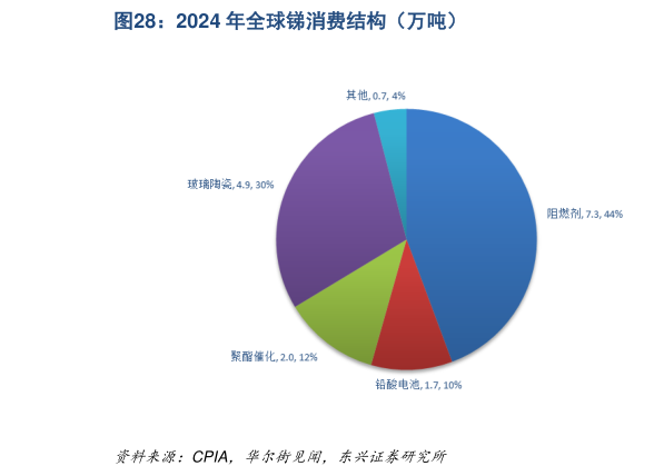 如何了解2024 年全球锑消费结构（万吨）