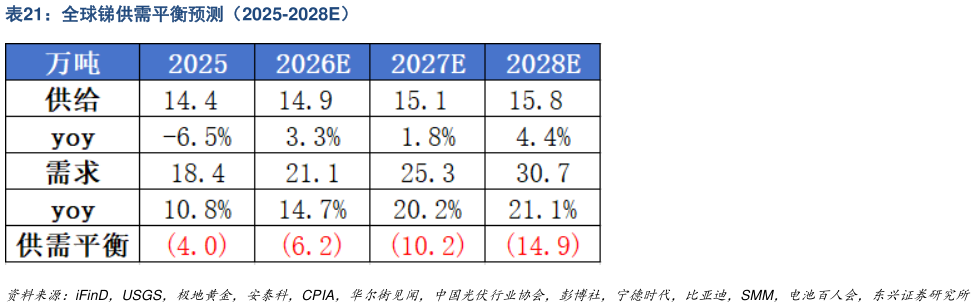 如何看待全球锑供需平衡预测（2025-2028E）