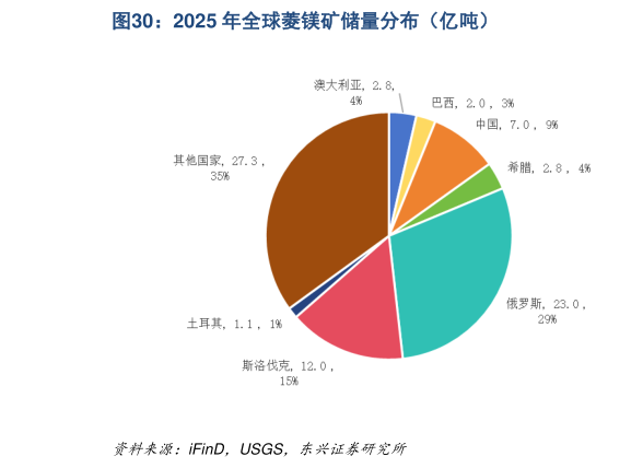 请问一下2025 年全球菱镁矿储量分布（亿吨）