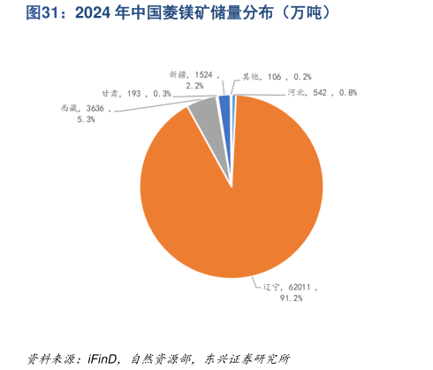 如何才能2024 年中国菱镁矿储量分布（万吨）