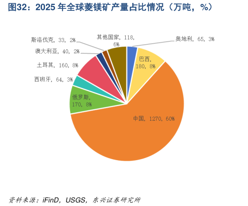 咨询大家2025 年全球菱镁矿产量占比情况（万吨，%）