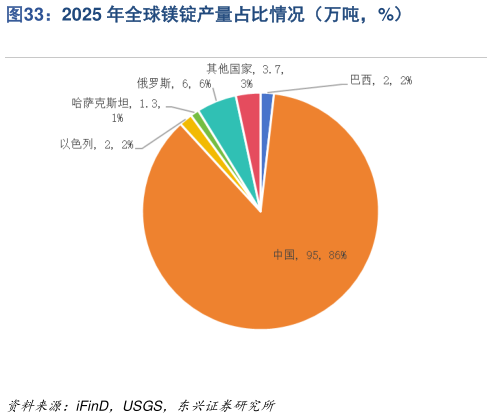 如何了解2025 年全球镁锭产量占比情况（万吨，%）