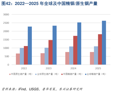 如何了解20222025 年全球及中国精铟原生铟产量