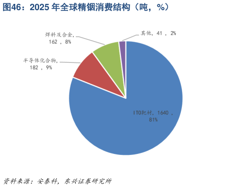 各位网友请教一下2025 年全球精铟消费结构（吨，%）