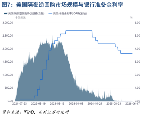 谁能回答美国隔夜逆回购市场规模与银行准备金利率