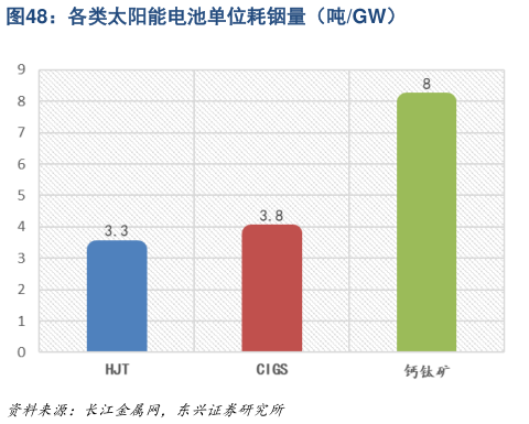 如何了解各类太阳能电池单位耗铟量（吨GW）