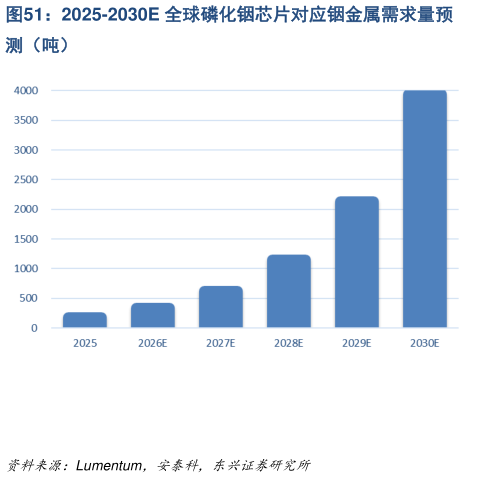 谁能回答2025-2030E 全球磷化铟芯片对应铟金属需求量预