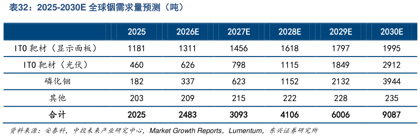 怎样理解2025-2030E 全球铟需求量预测（吨）