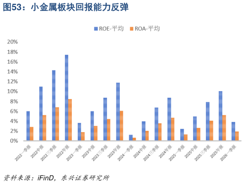 如何看待小金属板块回报能力反弹