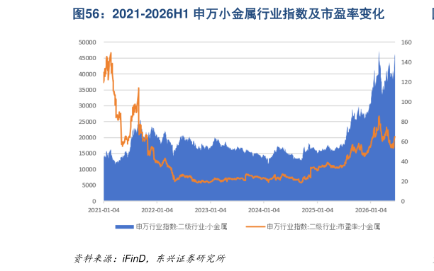 我想了解一下2021-2026H1 申万小金属行业指数及市盈率变化